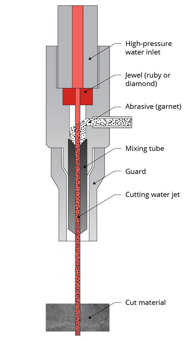 Advantages and disadvantages of water jet machining (WJM) - Headwaterjet